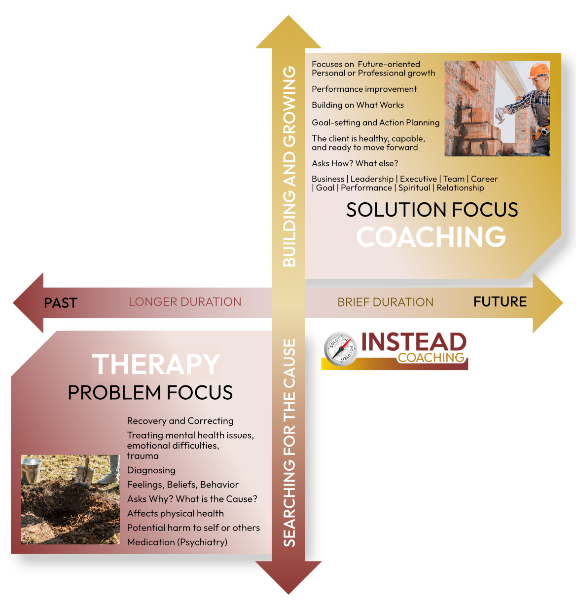 Image illustrating difference between Ooaching and Therapy