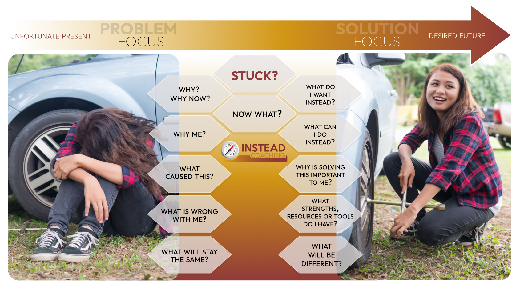 When Stuck - A Solution-Focused is more helpful than Problem-Focused